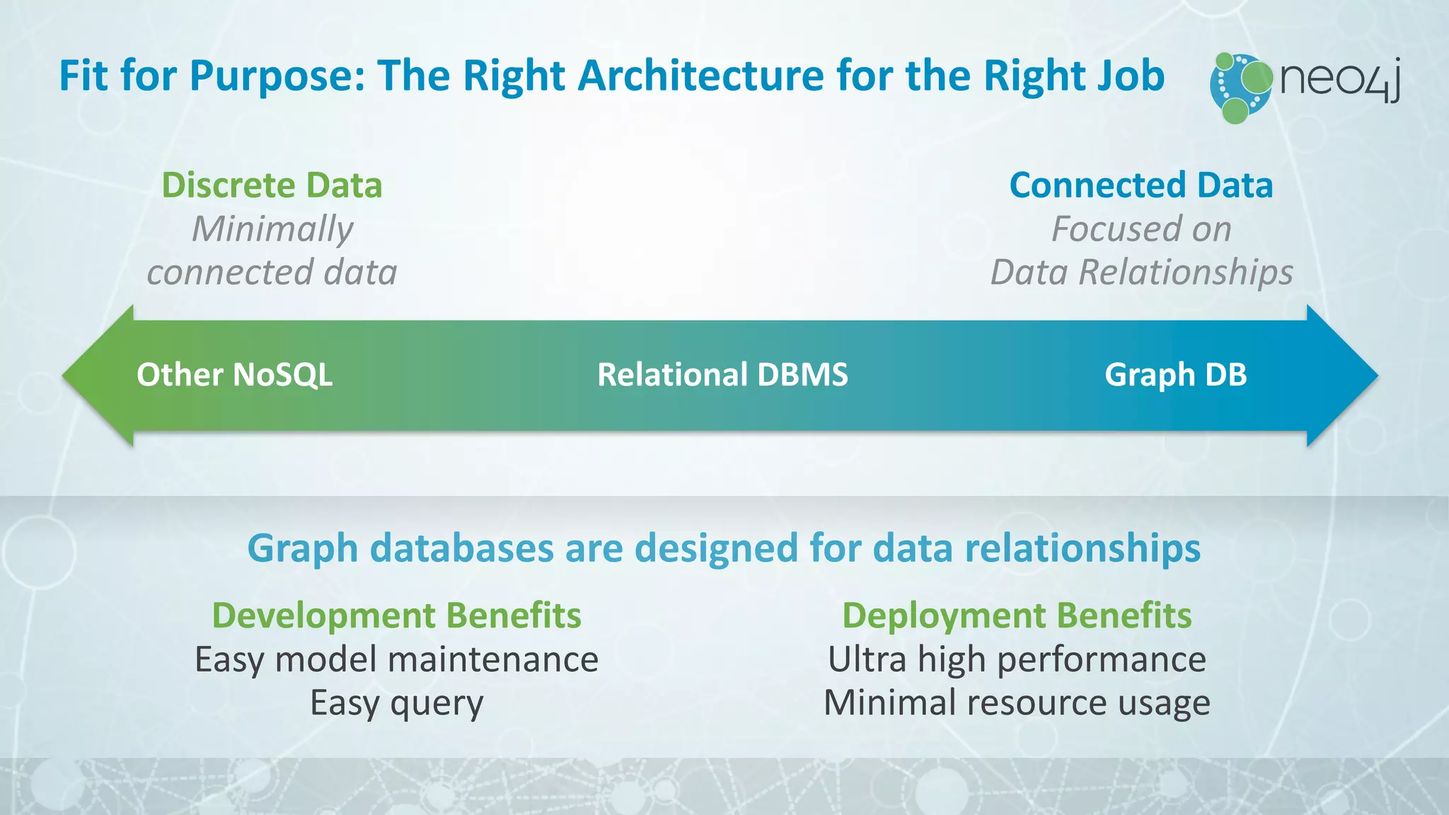 Graph	databases	are designed	for	data	relationships
Discrete	Data
Minimally	
connected data
Fit	for	Purpose:	The	Right	Architecture	for	the	Right	Job
Other	NoSQL Relational	DBMS Graph	DB
Connected Data
Focused	on
Data	Relationships
Development Benefits
Easy	model	maintenance
Easy	query
Deployment	Benefits
Ultra	high	performance
Minimal	resource	usage
 