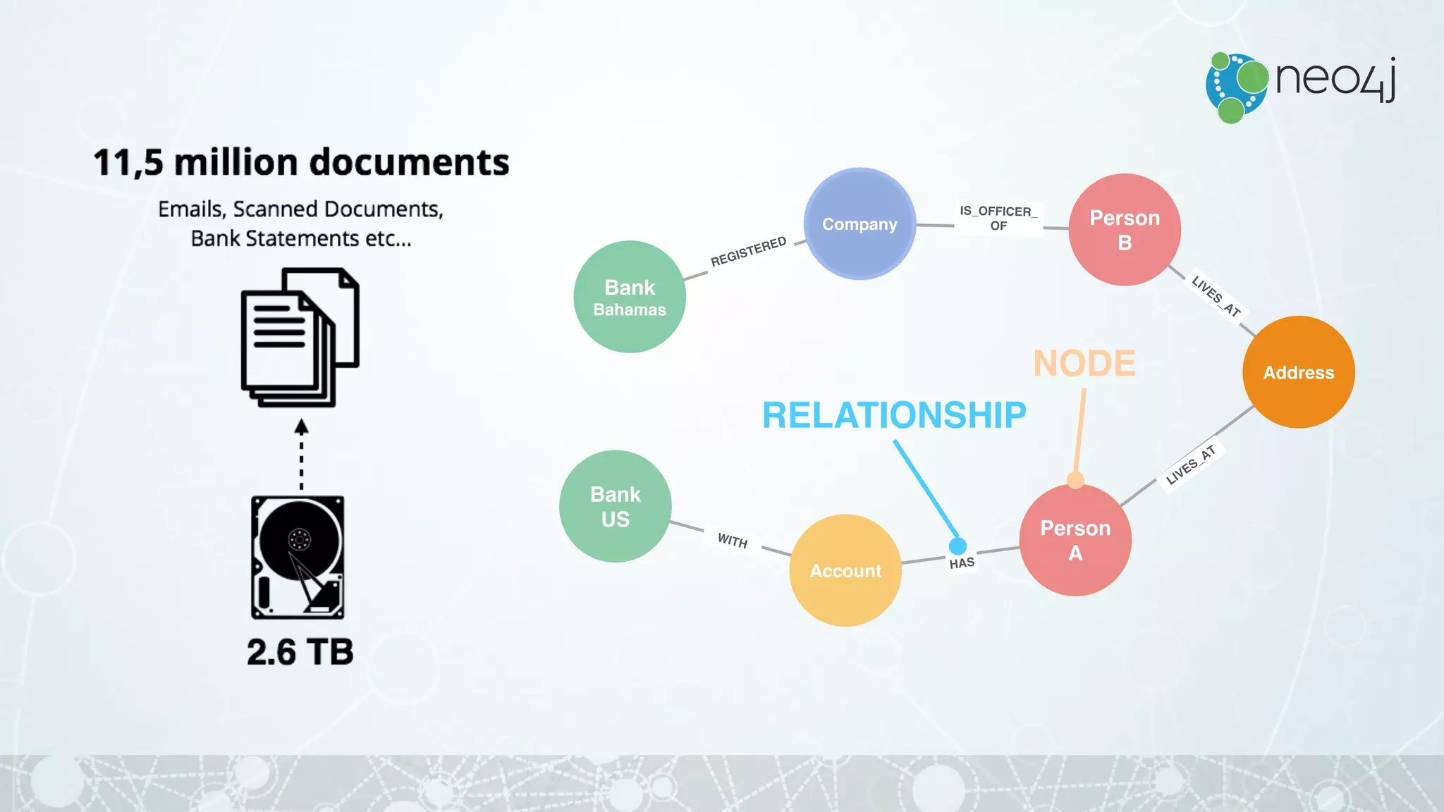 Bank
US
Account
Person
A
Company
Bank
Bahamas
AddressNODE
RELATIONSHIP
Person
B
 