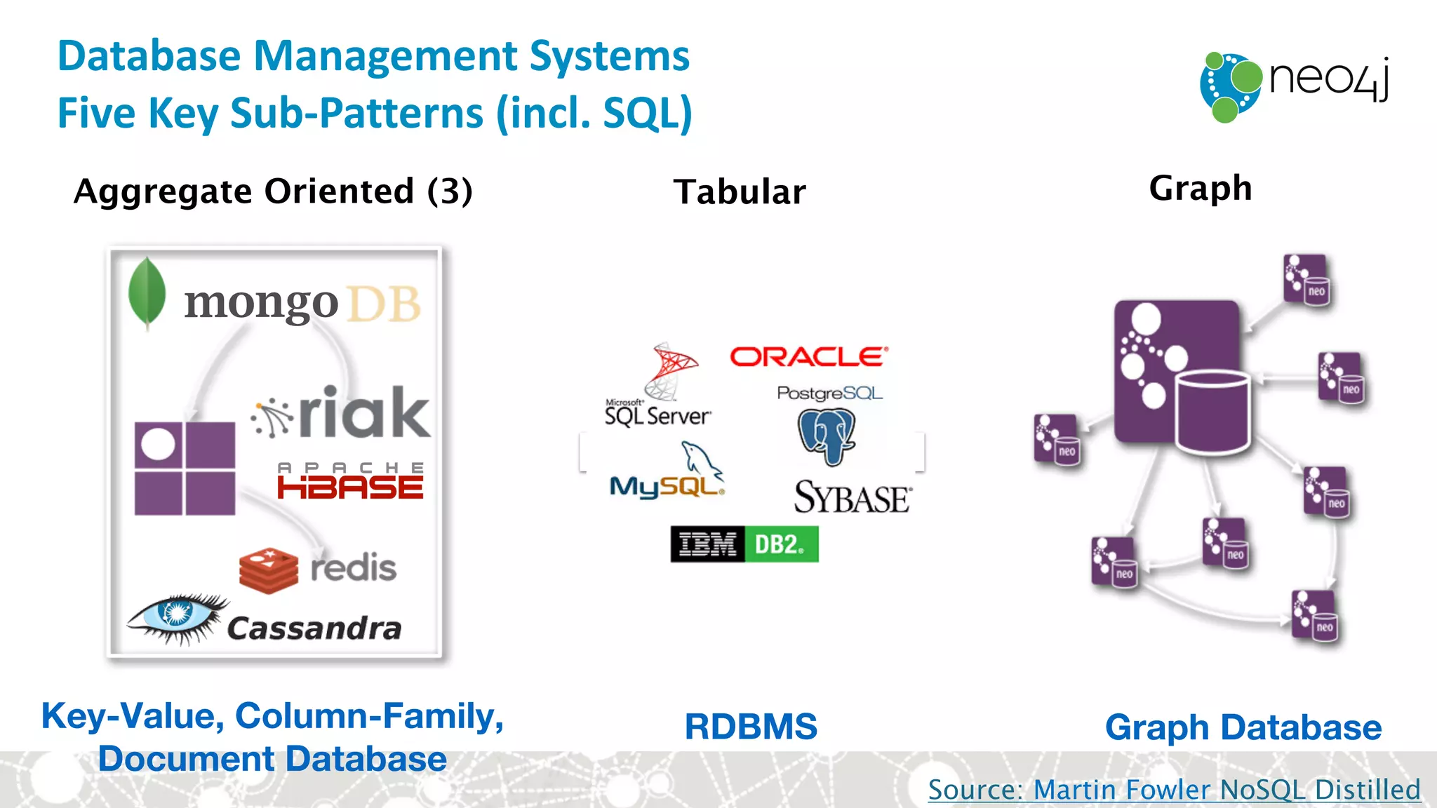 Graph
Graph DatabaseRDBMS
TabularAggregate Oriented (3)
Key-Value, Column-Family,
Document Database
Source: Martin Fowler NoSQL Distilled
Database	Management	Systems
Five	Key	Sub-Patterns	(incl.	SQL)
 
