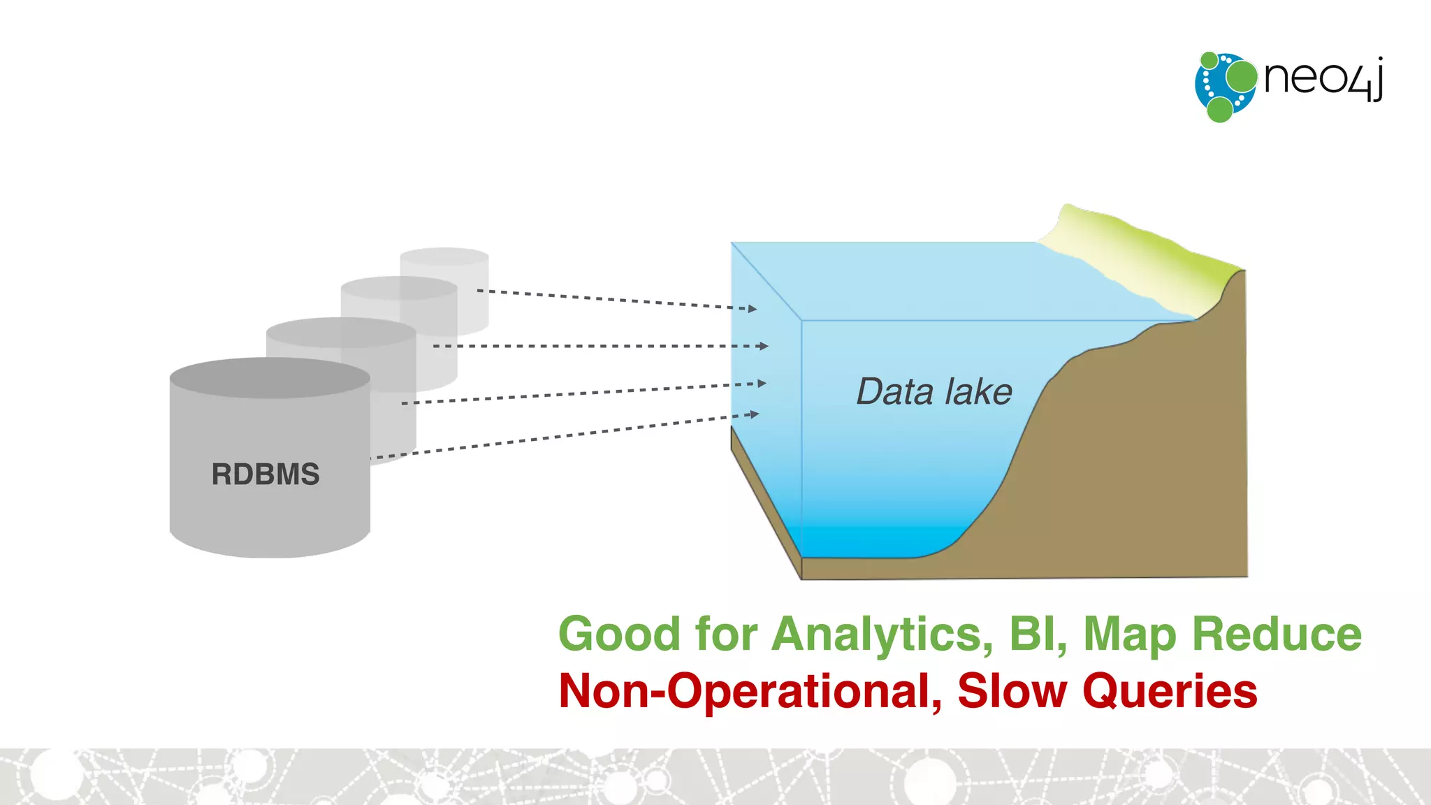 Data lake
Good for Analytics, BI, Map Reduce
Non-Operational, Slow Queries
RDBMS
 