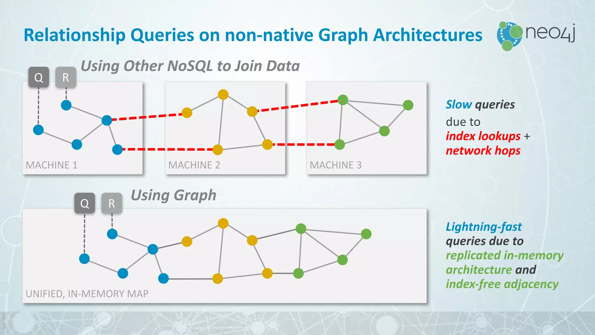 UNIFIED,	IN-MEMORY	MAP
Lightning-fast	
queries	due	to
replicated	in-memory	
architecture	and	
index-free	adjacency
MACHINE	1 MACHINE	2 MACHINE	3
Slow	queries
due	to	
index	lookups	+	
network	hops
Using	Graph
Using	Other	NoSQL	to	Join	Data
Q R
Q R
Relationship	Queries	on	non-native	Graph	Architectures
6
3
 