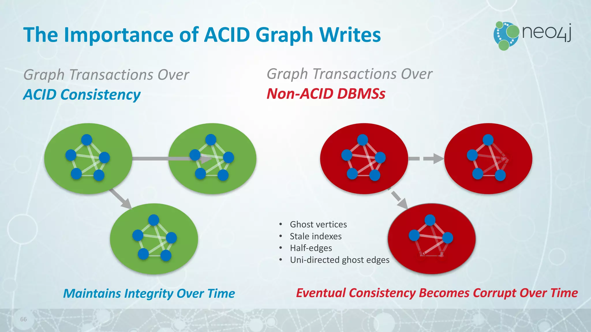 Graph	Transactions	Over
ACID	Consistency
Graph	Transactions	Over
Non-ACID	DBMSs
66
Maintains	Integrity	Over	Time Eventual	Consistency	Becomes	Corrupt	Over	Time
The	Importance	of	ACID	Graph	Writes
• Ghost	vertices
• Stale	indexes
• Half-edges
• Uni-directed	ghost	edges
 