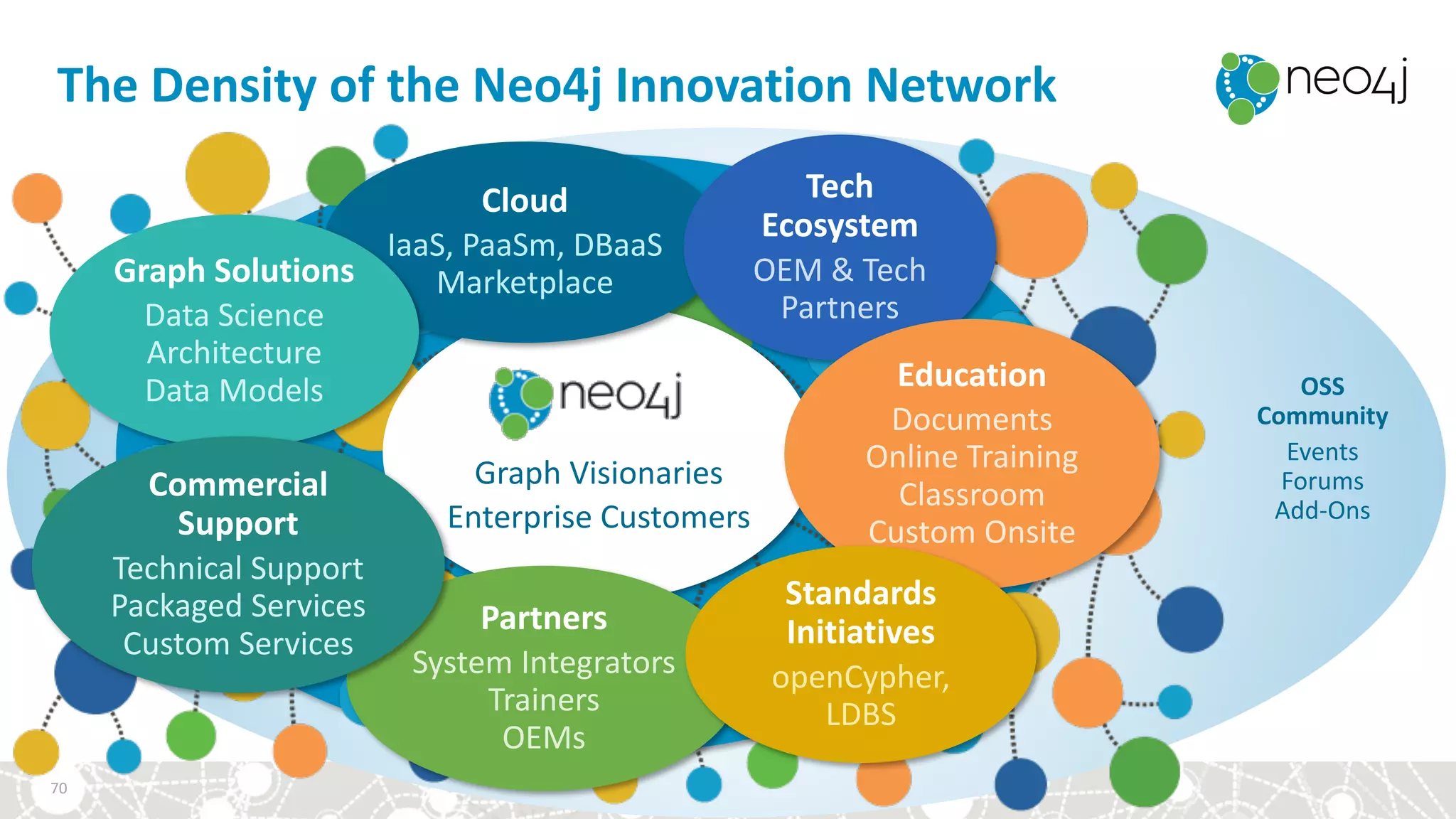 Graph	Visionaries
Enterprise	Customers
70
Partners
System	Integrators
Trainers
OEMs
Cloud
IaaS,	PaaSm,	DBaaS
Marketplace
OSS
Community
Events
Forums
Add-Ons
The	Density	of	the	Neo4j	Innovation	Network
Tech
Ecosystem
OEM	&	Tech	
Partners
Graph	Solutions
Data	Science
Architecture
Data	Models
Commercial
Support
Technical	Support
Packaged	Services
Custom	Services
Education
Documents
Online	Training
Classroom
Custom	Onsite
Standards	
Initiatives
openCypher,	
LDBS
 