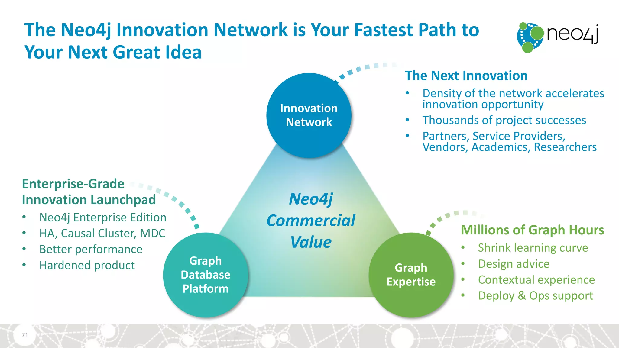 The	Neo4j	Innovation	Network	is	Your	Fastest	Path	to	
Your	Next	Great	Idea
Graph	
Expertise
Graph	
Database	
Platform
Innovation	
Network
Enterprise-Grade	
Innovation	Launchpad
• Neo4j	Enterprise	Edition
• HA,	Causal	Cluster,	MDC
• Better	performance
• Hardened	product
The	Next	Innovation
• Density	of	the	network	accelerates	
innovation	opportunity
• Thousands	of	project	successes
• Partners,	Service	Providers,	
Vendors,	Academics,	Researchers
Millions	of	Graph	Hours	
• Shrink	learning	curve
• Design	advice
• Contextual	experience
• Deploy	&	Ops	support
71
Neo4j
Commercial		
Value
 