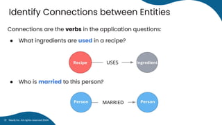 Identify Connections between Entities
Connections are the verbs in the application questions:
● What ingredients are used in a recipe?
● Who is married to this person?
Neo4j Inc. All rights reserved 2024
12
 