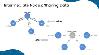 Intermediate Nodes: Sharing Data
Before
After
Neo4j Inc. All rights reserved 2024
18
 