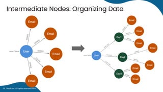 Intermediate Nodes: Organizing Data
Neo4j Inc. All rights reserved 2024
19
 