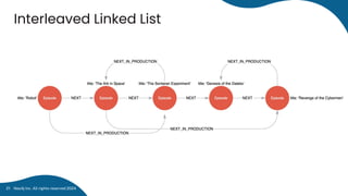 Interleaved Linked List
Neo4j Inc. All rights reserved 2024
21
 