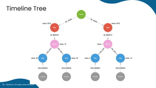 Timeline Tree
Neo4j Inc. All rights reserved 2024
23
 