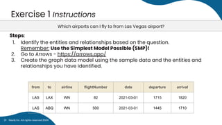 Exercise 1 Instructions
Steps:
1. Identify the entities and relationships based on the question.
Remember: Use the Simplest Model Possible (SMP)!
2. Go to Arrows - https://arrows.app/
3. Create the graph data model using the sample data and the entities and
relationships you have identified.
from to airline flightNumber date departure arrival
LAS LAX WN 82 2021-03-01 1715 1820
LAS ABQ WN 500 2021-03-01 1445 1710
Which airports can I fly to from Las Vegas airport?
Neo4j Inc. All rights reserved 2024
31
 