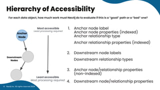 1. Anchor node label
Anchor node properties (indexed)
Anchor relationship type
Anchor relationship properties (indexed)
2. Downstream node labels
Downstream relationship types
3. Anchor node/relationship properties
(non-indexed)
4. Downstream node/relationship properties
Hierarchy of Accessibility
Anchor
Node
Downstream
Nodes
For each data object, how much work must Neo4j do to evaluate if this is a “good” path or a “bad” one?
Most accessible
Least processing required
Least accessible
Most processing required
Neo4j Inc. All rights reserved 2024
6
 