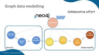 Graph data modelling
Generic Graph specific
Neo4j Inc. All rights reserved 2024
7
Collaborative effort
 