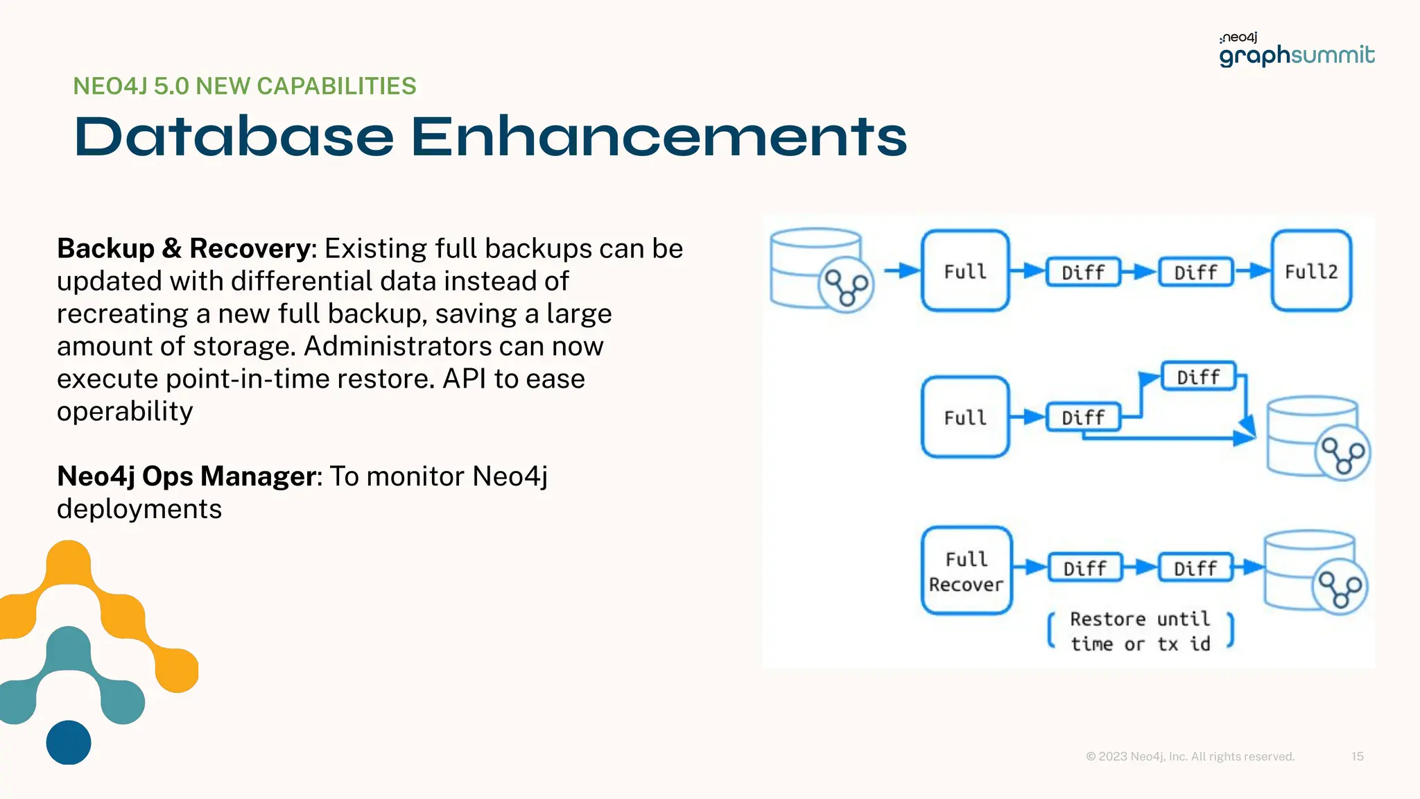 © 2023 Neo4j, Inc. All rights reserved.
Backup & Recovery: Existing full backups can be
updated with differential data instead of
recreating a new full backup, saving a large
amount of storage. Administrators can now
execute point-in-time restore. API to ease
operability
Neo4j Ops Manager: To monitor Neo4j
deployments
NEO4J 5.0 NEW CAPABILITIES
Database Enhancements
15
 