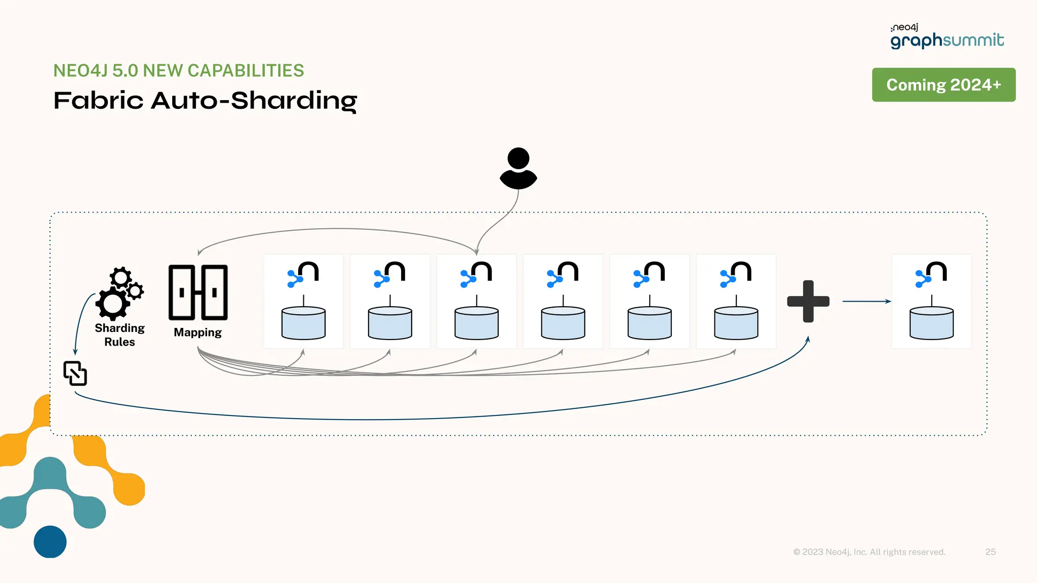 © 2023 Neo4j, Inc. All rights reserved.
NEO4J 5.0 NEW CAPABILITIES
Fabric Auto-Sharding
25
Coming 2024+
Mapping
Sharding
Rules
 