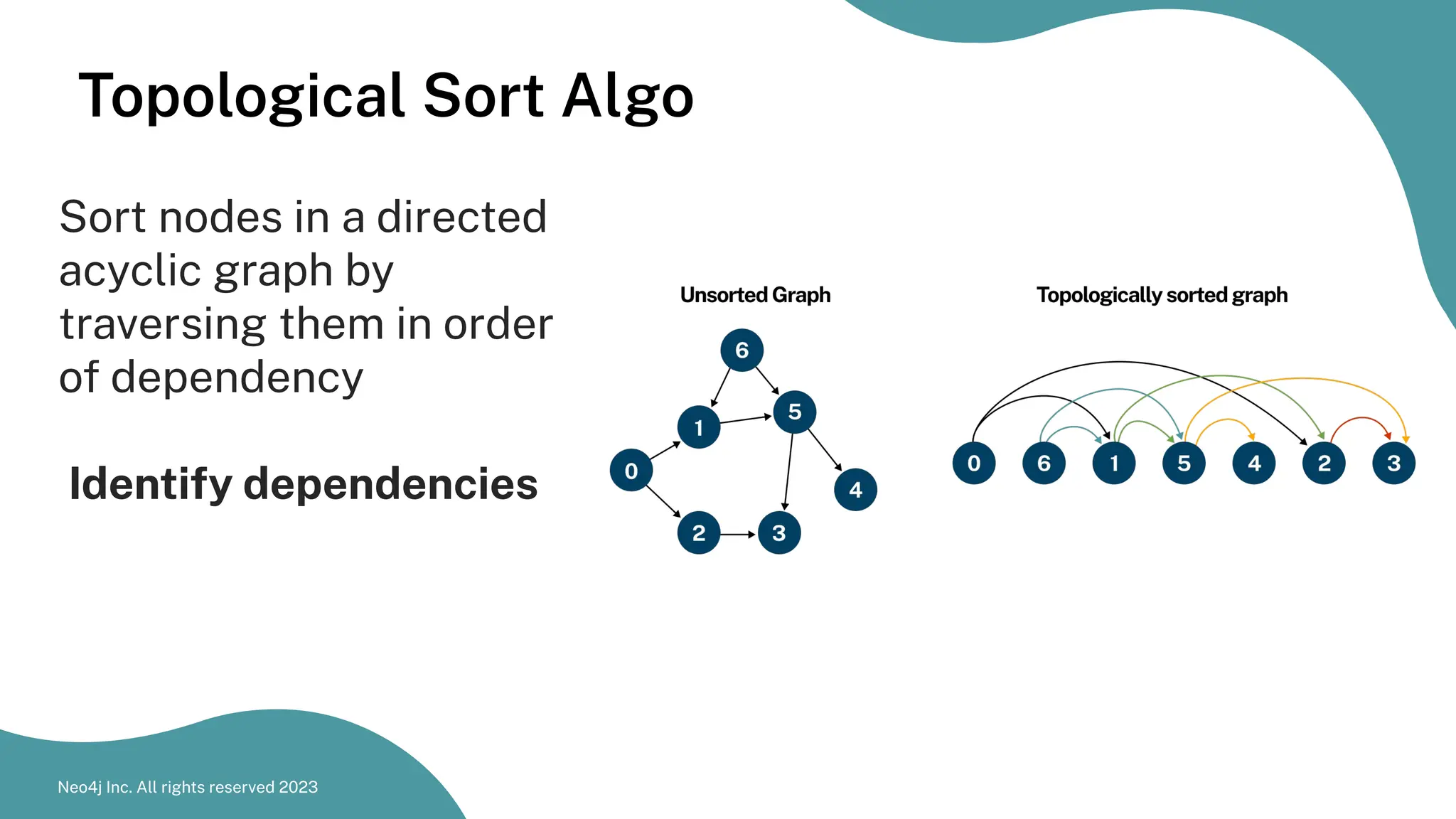 Topological Sort Algo
Sort nodes in a directed
acyclic graph by
traversing them in order
of dependency
Identify dependencies
Neo4j Inc. All rights reserved 2023
 