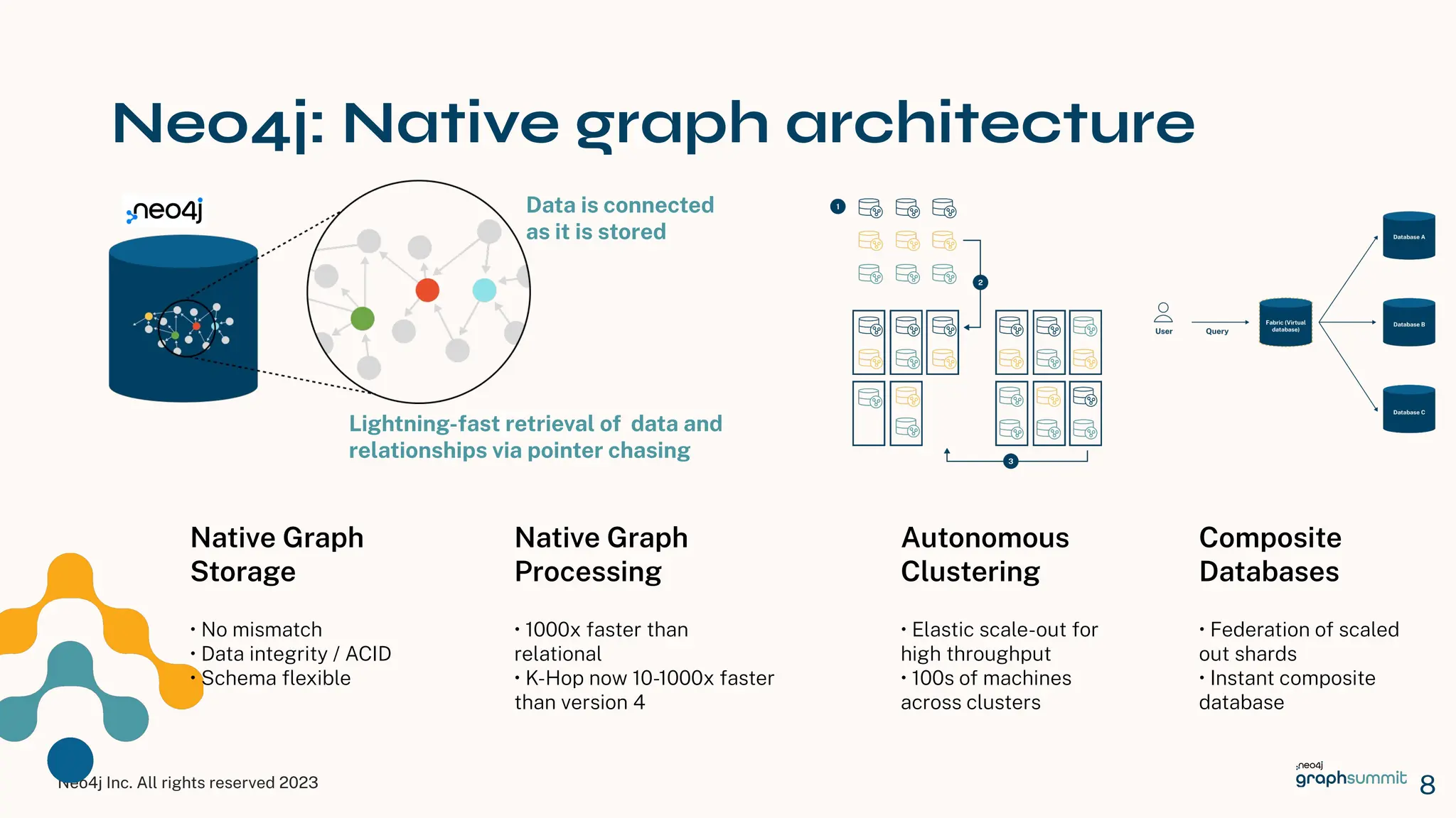 Neo4j Inc. All rights reserved 2023
Neo4j: Native graph architecture
8
Native Graph
Storage
Native Graph
Processing
Autonomous
Clustering
Composite
Databases
• No mismatch
• Data integrity / ACID
• Schema ﬂexible
• 1000x faster than
relational
• K-Hop now 10-1000x faster
than version 4
• Elastic scale-out for
high throughput
• 100s of machines
across clusters
• Federation of scaled
out shards
• Instant composite
database
Data is connected
as it is stored
Lightning-fast retrieval of data and
relationships via pointer chasing
 