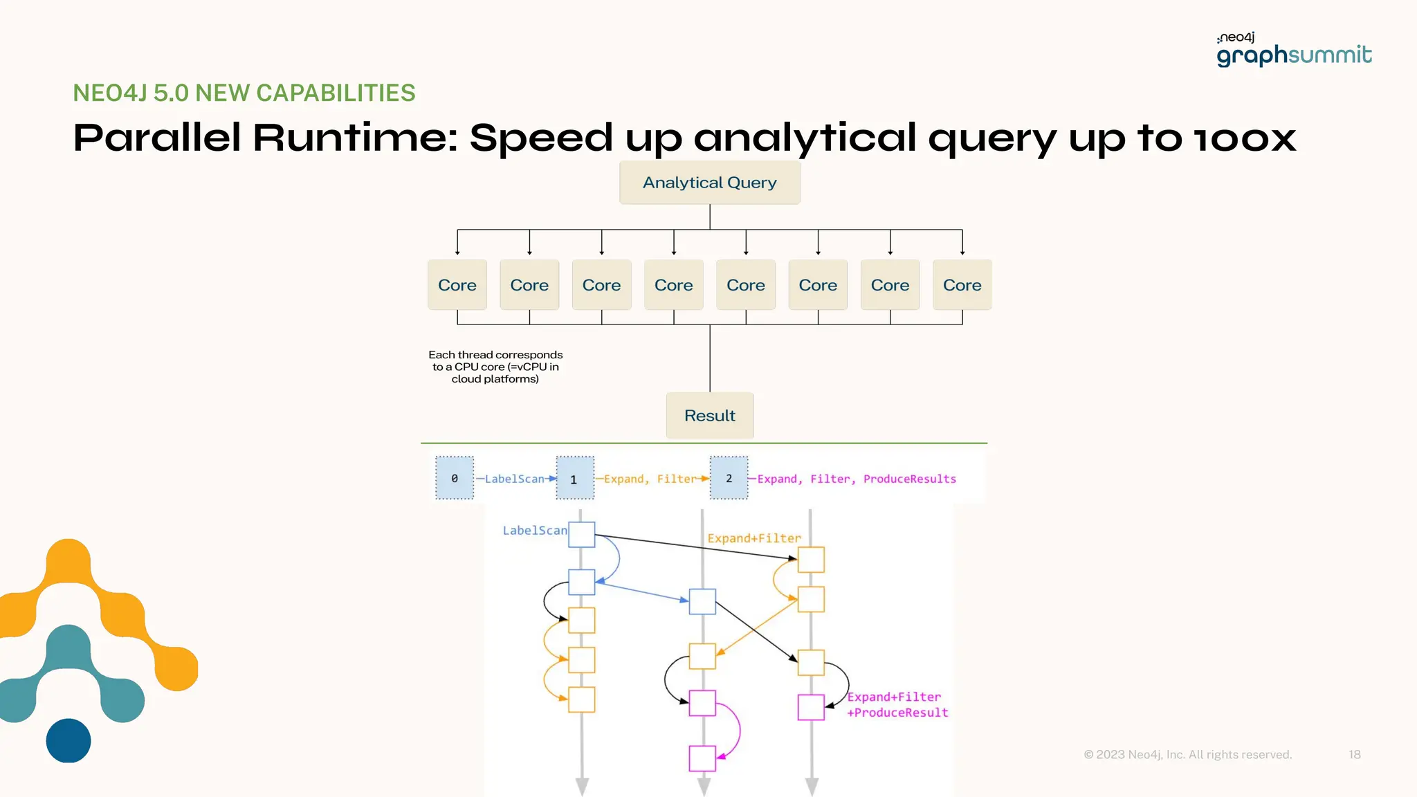 © 2023 Neo4j, Inc. All rights reserved.
NEO4J 5.0 NEW CAPABILITIES
Parallel Runtime: Speed up analytical query up to 100x
18
 