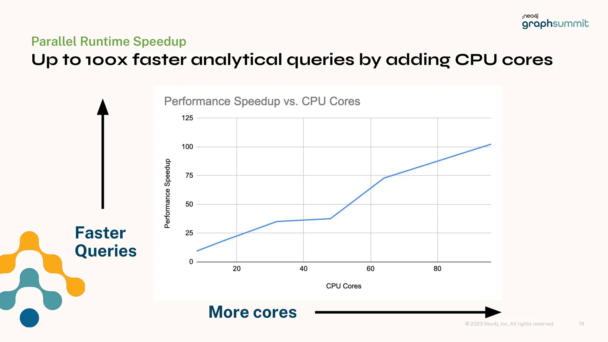 © 2023 Neo4j, Inc. All rights reserved.
Parallel Runtime Speedup
Up to 100x faster analytical queries by adding CPU cores
19
More cores
Faster
Queries
 