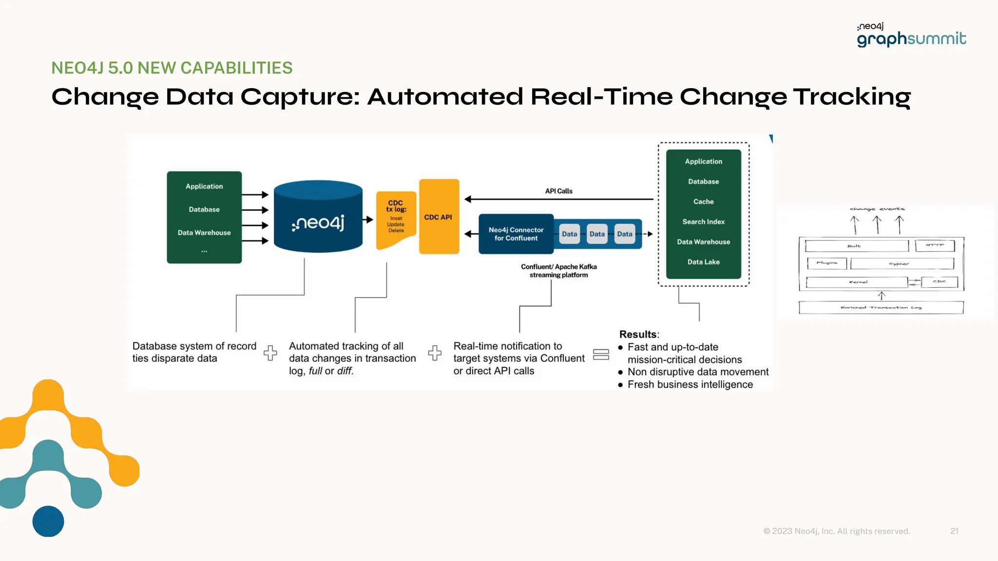 © 2023 Neo4j, Inc. All rights reserved.
NEO4J 5.0 NEW CAPABILITIES
Change Data Capture: Automated Real-Time Change Tracking
21
 