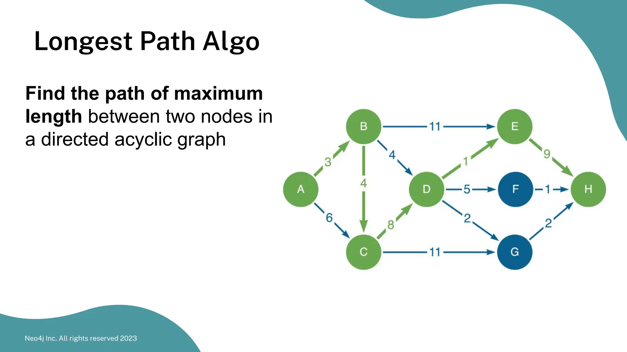 Longest Path Algo
Find the path of maximum
length between two nodes in
a directed acyclic graph
Neo4j Inc. All rights reserved 2023
 