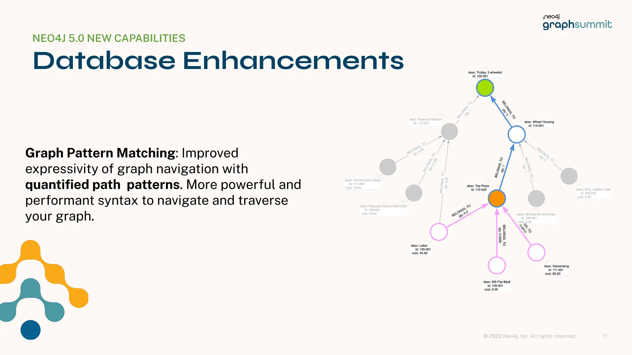 © 2023 Neo4j, Inc. All rights reserved.
Graph Pattern Matching: Improved
expressivity of graph navigation with
quantiﬁed path patterns. More powerful and
performant syntax to navigate and traverse
your graph.
NEO4J 5.0 NEW CAPABILITIES
Database Enhancements
11
 