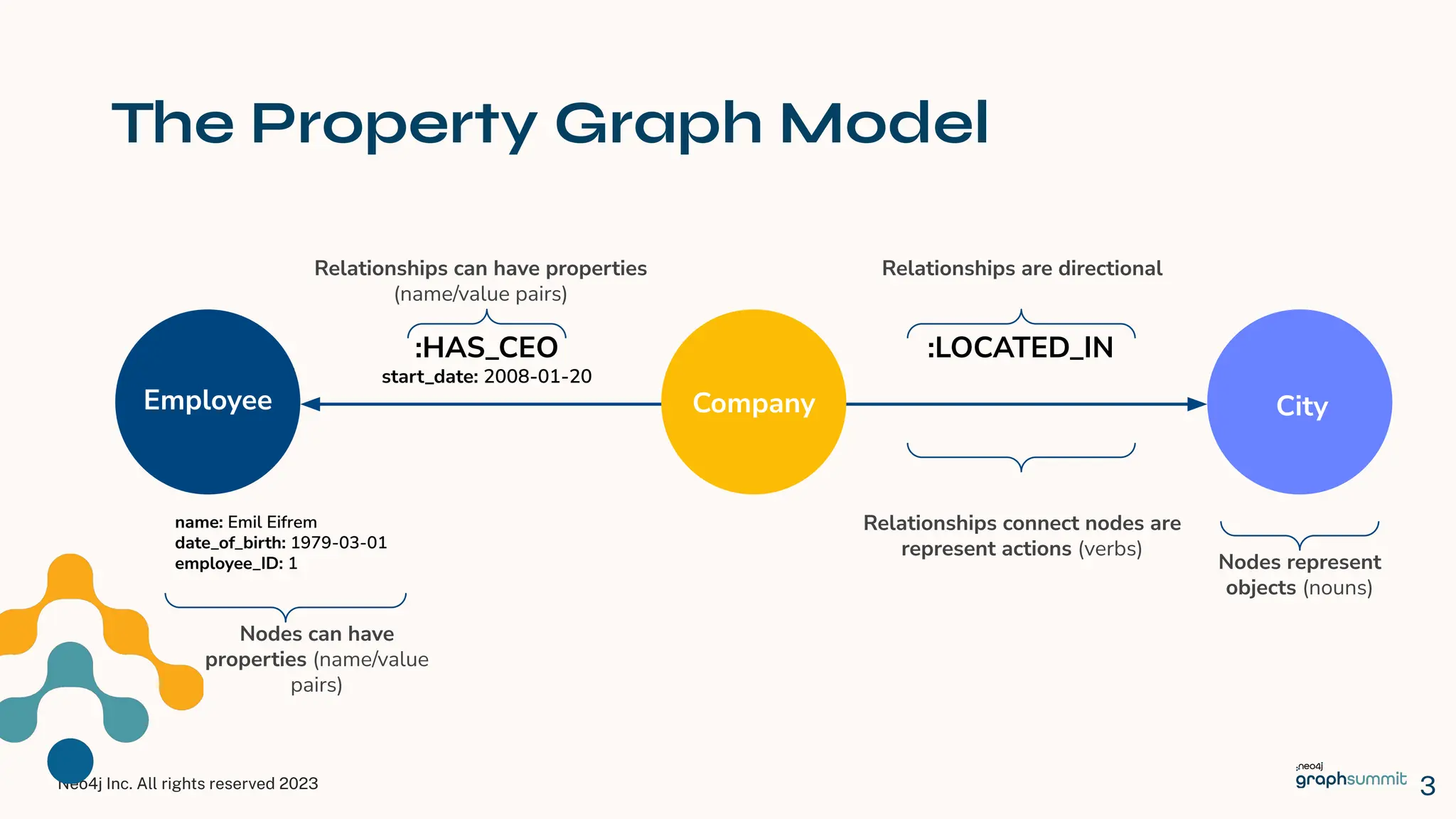 Neo4j Inc. All rights reserved 2023
The Property Graph Model
3
Employee City
Company
Nodes represent
objects (nouns)
Relationships are directional
Relationships connect nodes are
represent actions (verbs)
Relationships can have properties
(name/value pairs)
Nodes can have
properties (name/value
pairs)
name: Emil Eifrem
date_of_birth: 1979-03-01
employee_ID: 1
:HAS_CEO
start_date: 2008-01-20
:LOCATED_IN
 