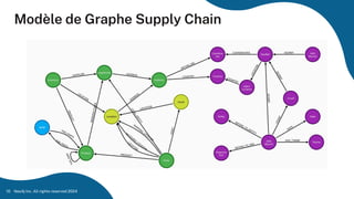Neo4j Inc. All rights reserved 2024
10
Modèle de Graphe Supply Chain
 