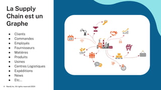 La Supply
Chain est un
Graphe
● Clients
● Commandes
● Employés
● Fournisseurs
● Matières
● Produits
● Usines
● Centres Logistiques
● Expéditions
● News
● Etc…
Neo4j Inc. All rights reserved 2024
4
 