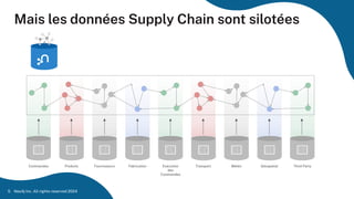 Mais les données Supply Chain sont silotées
Neo4j Inc. All rights reserved 2024
5
Commandes Produits Fabrication
Fournisseurs Exécution
des
Commandes
Transport Météo Géospatial Third Party
 