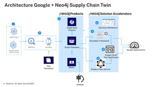 Architecture Google + Neo4j Supply Chain Twin
Neo4j Inc. All rights reserved 2024
9
BigQuery
Supply Chain
Twin L2 Data
Dataﬂow Graph Database
Bloom
Graph Data
Science
Keymaker Framework
Supply Chain
Twin Application
Analysts
Supply Chain Service
GDELT Data
1
2
3
4
5
6 Google Applications
Products
Flex
Templates
Solutions Workbench
A
Solution Accelerators
 