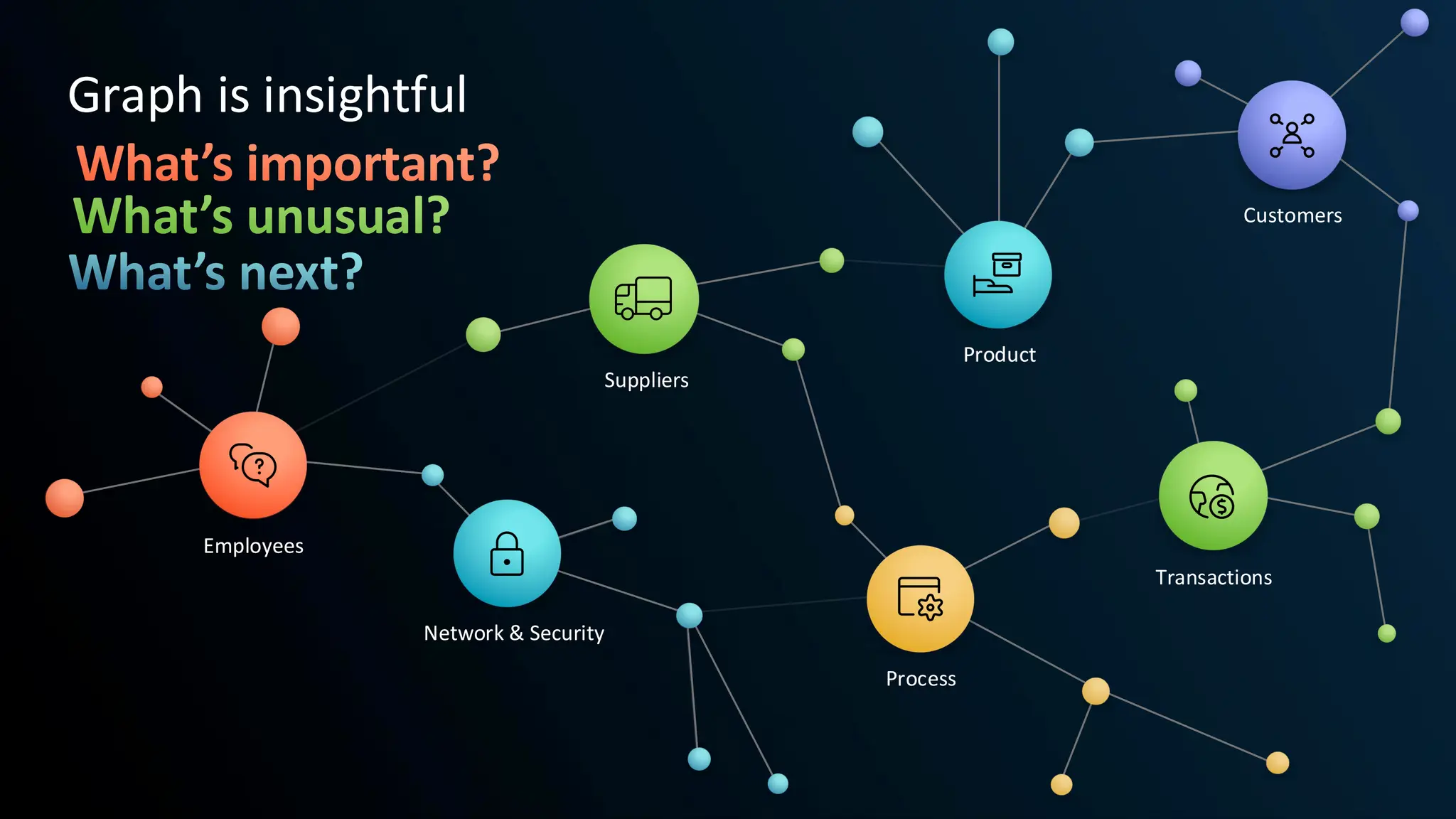 Employees
Network & Security
Product
Customers
Transactions
Process
Suppliers
Graph is insightful
Employees
Network & Security
What’s important?
Process
Suppliers
What’s unusual?
Product
Transactions
Customers
What’s next?
 