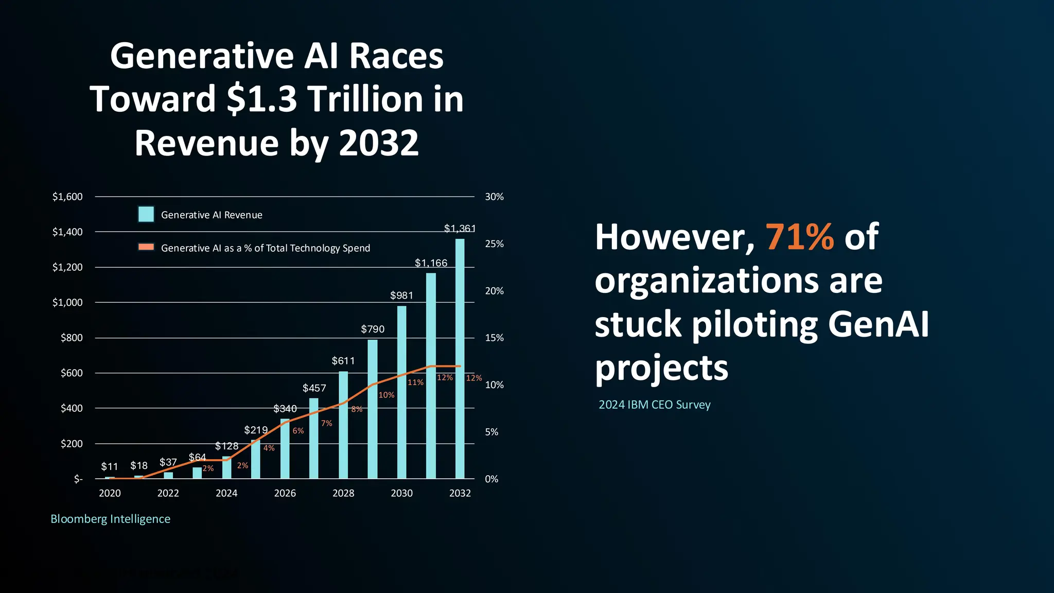 Neo4j Inc. All rights reserved 2024
$11 $18 $37 $64
$128
$219
$340
$457
$611
$790
$981
$1,166
$1,361
2% 2%
4%
6%
7%
8%
10%
11%
12% 12%
0%
5%
10%
15%
20%
25%
30%
$-
$200
$400
$600
$800
$1,000
$1,200
$1,400
$1,600
2020 2022 2024 2026 2028 2030 2032
Generative AI Races
Toward $1.3 Trillion in
Revenue by 2032
Generative AI Revenue
Generative AI as a % of Total Technology Spend However, 71% of
organizations are
stuck piloting GenAI
projects
2024 IBM CEO Survey
Bloomberg Intelligence
 