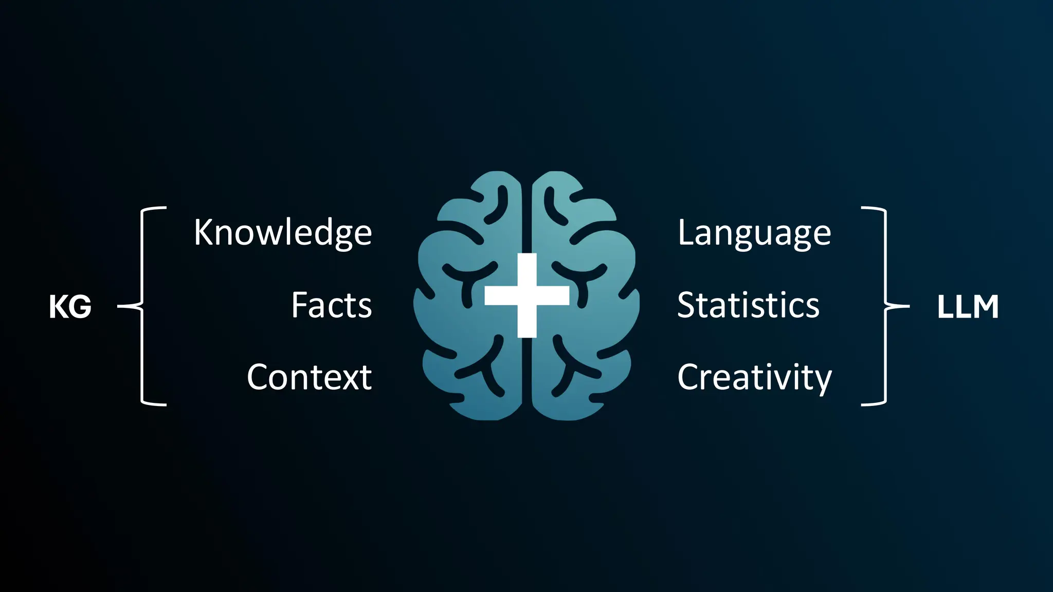 Knowledge
Facts
Context
Language
Statistics
Creativity
KG LLM
 