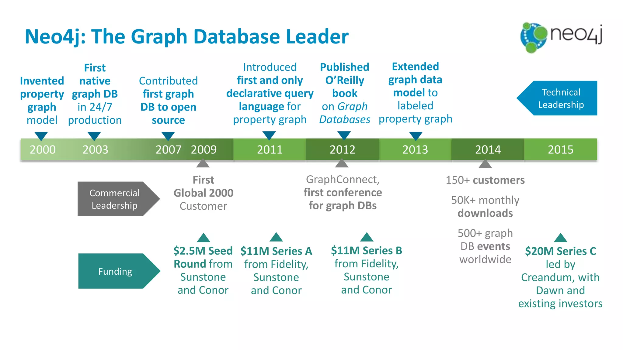 2000 2003 2007 2009 2011 2013 2014 20152012
Neo4j: The Graph Database Leader
GraphConnect,
first conference
for graph DBs
First
Global 2000
Customer
Introduced
first and only
declarative query
language for
property graph
Published
O’Reilly
book
on Graph
Databases
$11M Series A
from Fidelity,
Sunstone
and Conor
$11M Series B
from Fidelity,
Sunstone
and Conor
Commercial
Leadership
First
native
graph DB
in 24/7
production
Invented
property
graph
model
Contributed
first graph
DB to open
source
$2.5M Seed
Round from
Sunstone
and Conor
Funding
Extended
graph data
model to
labeled
property graph
150+ customers
50K+ monthly
downloads
500+ graph
DB events
worldwide
$20M Series C
led by
Creandum, with
Dawn and
existing investors
Technical
Leadership
 