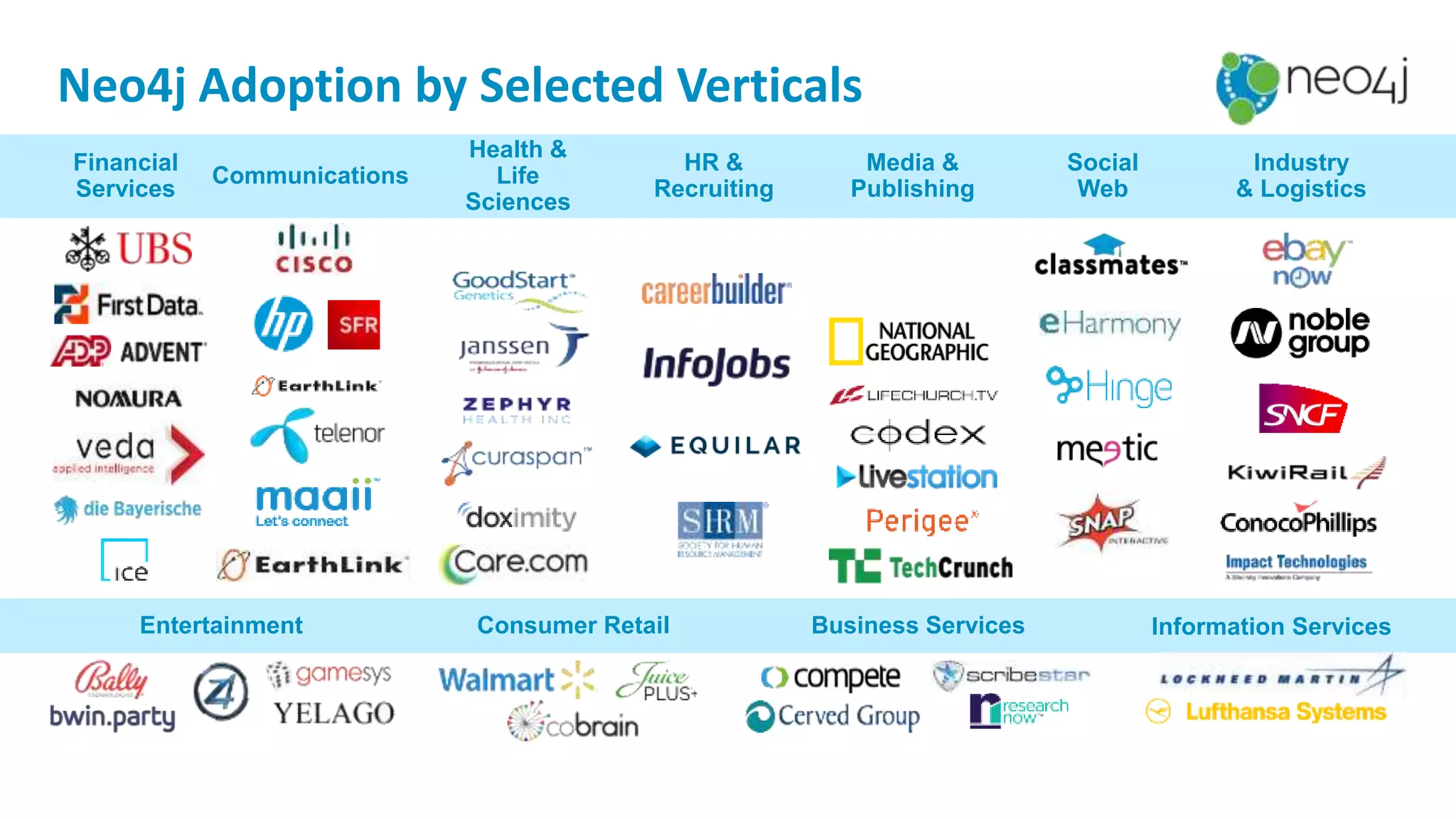 Neo4j Adoption by Selected Verticals
Financial
Services
Communications
Health &
Life
Sciences
HR &
Recruiting
Media &
Publishing
Social
Web
Industry
& Logistics
Entertainment Consumer Retail Information ServicesBusiness Services
 