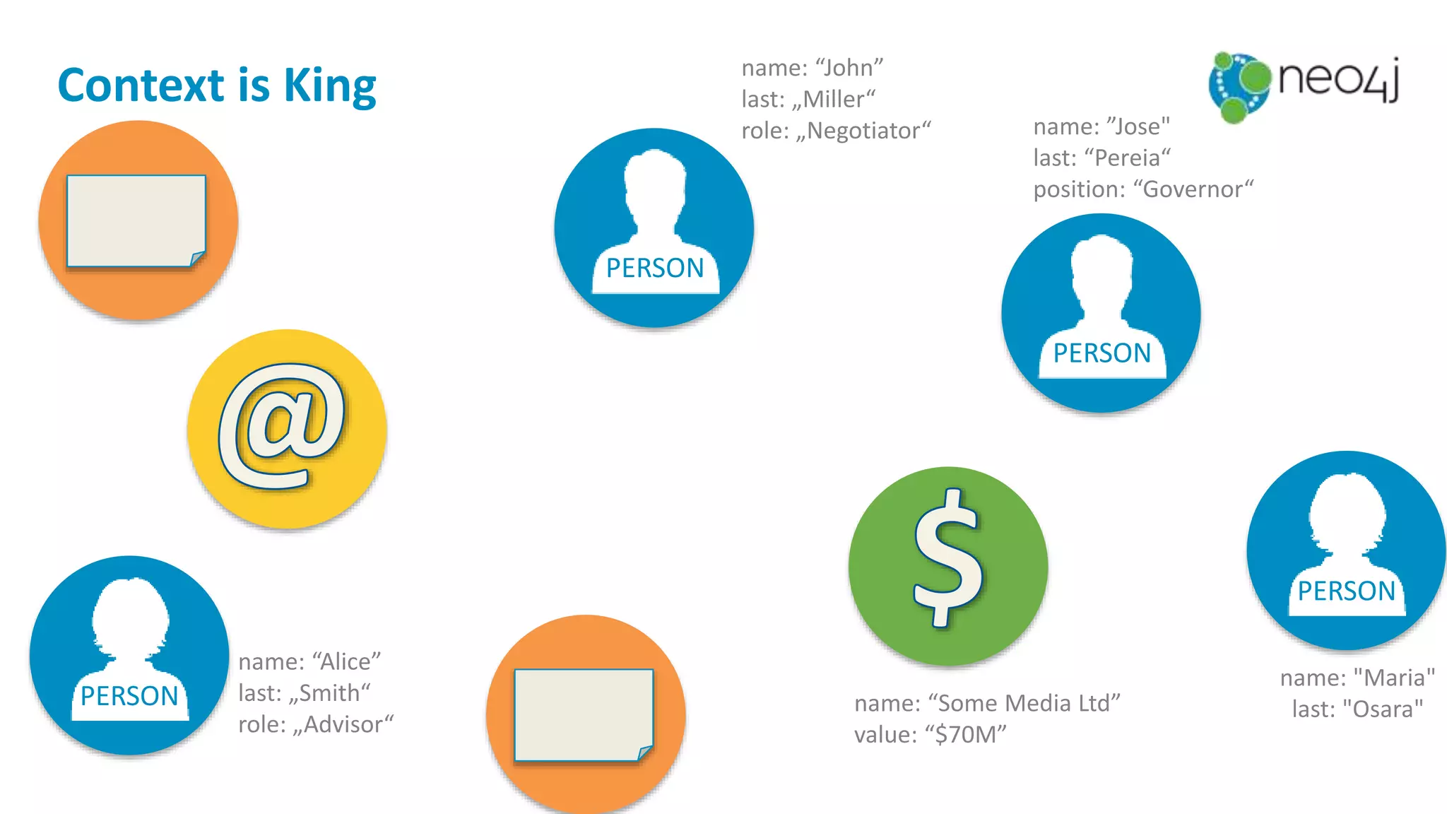 Context is King name: “John”
last: „Miller“
role: „Negotiator“
name: "Maria"
last: "Osara"name: “Some Media Ltd”
value: “$70M”
PERSON
PERSON
PERSON
PERSON
name: ”Jose"
last: “Pereia“
position: “Governor“
name: “Alice”
last: „Smith“
role: „Advisor“
 