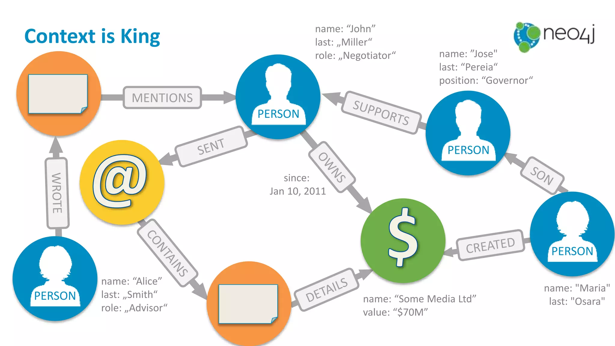 Context is King
MENTIONS
name: “John”
last: „Miller“
role: „Negotiator“
name: "Maria"
last: "Osara"
since:
Jan 10, 2011
name: “Some Media Ltd”
value: “$70M”
PERSON
PERSON
PERSON
PERSON
name: ”Jose"
last: “Pereia“
position: “Governor“
name: “Alice”
last: „Smith“
role: „Advisor“
 