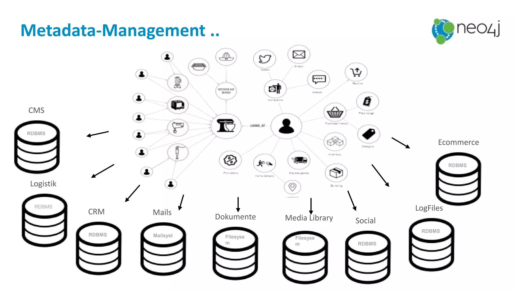 Metadata-Management ..
Logistik
RDBMS
CRM
RDBMS
Mails
Mailsyst
Dokumente
Filesyse
m
Media Library
Filesyse
m
CMS
RDBMS
Social
RDBMS
LogFiles
RDBMS
Ecommerce
RDBMS
 