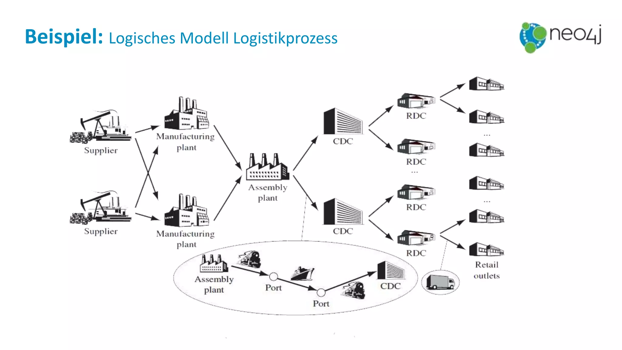 Beispiel: Logisches Modell Logistikprozess
 