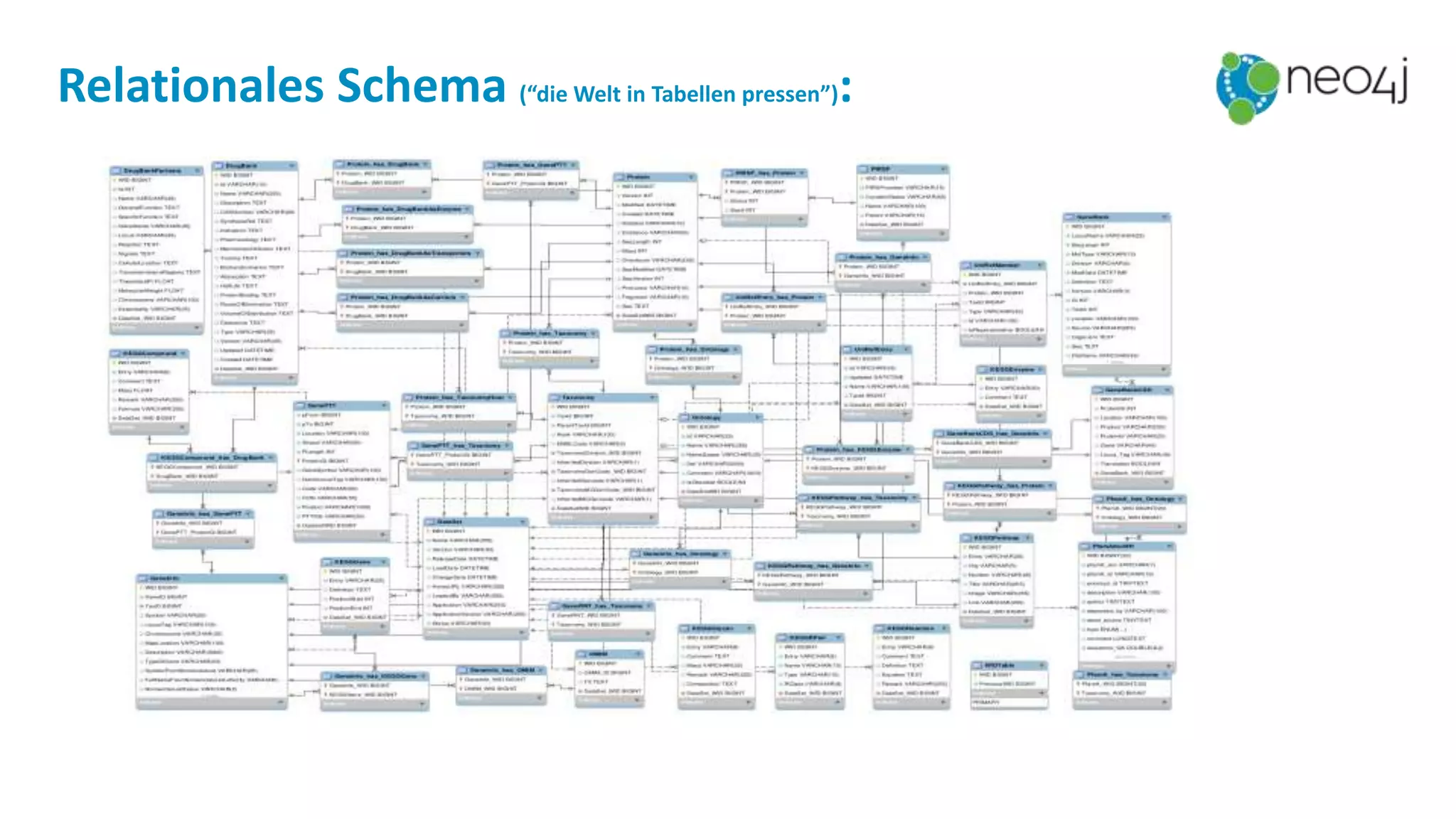 Relationales Schema (“die Welt in Tabellen pressen”):
 