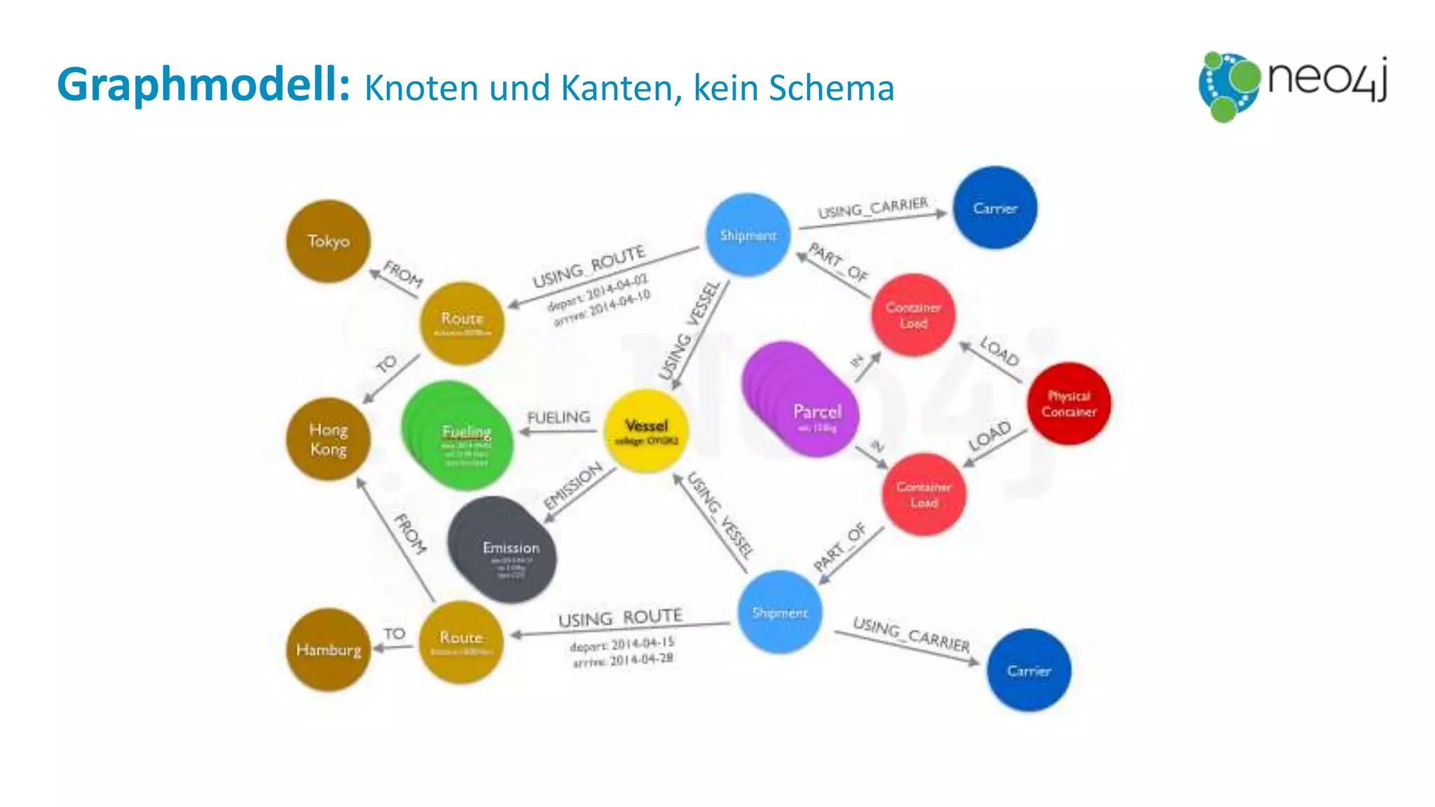 Graphmodell: Knoten und Kanten, kein Schema
 