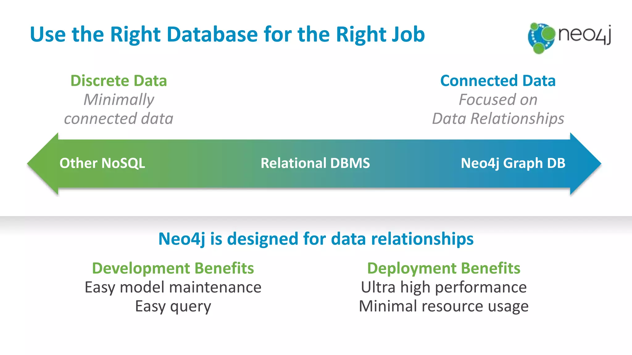 Discrete Data
Minimally
connected data
Neo4j is designed for data relationships
Use the Right Database for the Right Job
Other NoSQL Relational DBMS Neo4j Graph DB
Connected Data
Focused on
Data Relationships
Development Benefits
Easy model maintenance
Easy query
Deployment Benefits
Ultra high performance
Minimal resource usage
 