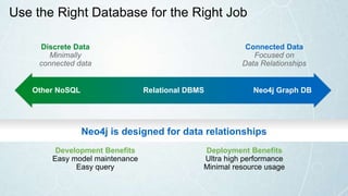 Discrete Data
Minimally
connected data
Neo4j is designed for data relationships
Other NoSQL Relational DBMS Neo4j Graph DB
Connected Data
Focused on
Data Relationships
Development Benefits
Easy model maintenance
Easy query
Deployment Benefits
Ultra high performance
Minimal resource usage
Use the Right Database for the Right Job
 