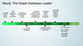 2000 2003 2007 2009 2011 2013 2014 20152012
GraphConnect,
first conference for
graph DBs
First
Global 2000
Customer
Introduced
first and only
declarative query
language for
property graph
Published
O’Reilly
book
on Graph
Databases
First
native
graph DB
in 24/7
production
Invented
property
graph
model
Contributed
first graph DB
to open
source
Extended
graph data
model to
labeled
property
graph
150+ customers
50K+ monthly
downloads
500+ graph
DB events
worldwide
Neo4j: The Graph Database Leader
 