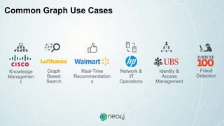 Real-Time
Recommendation
s
Fraud
Detection
Network &
IT
Operations
Knowledge
Managemen
t
Graph
Based
Search
Identity &
Access
Management
Common Graph Use Cases
 