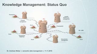 Knowledge Management: Status Quo
Dr. Andreas Weber | semantic data management | 11.11.2016
QS / LIMS
ERP
Logistik
Warehouse-
management
Produkt-
management
Technisches
PDM/PLM
Dokumenten-
management
Excel
Excel
Powerpoint
Powerpoint
Excel
Excel
 