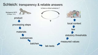 Schleich: transparency & reliable answers
Is there a critical substance ?
?
product
materials
substances
lab tests
measured values
statutory thresholds
law
local context
batches
Bartagame14675
(Charge 11A1)
processing steps
 