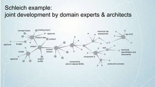 Schleich example:
joint development by domain experts & architects
law XYZ
product idea
briefing boardconcept board
budget
project
model
project
profile
product
version
product
components
(bill of material BOM)
chemical risk
assessment
component X
tool
technical
specification and
documents
production process
approval
approval
approval
 