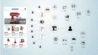 Returns
Home delivery
Inventory
Express goods
Complaints
reviews
Tweets
Emails
Location/Ad
ress
KITCHE
N AID
SERIES
Promotions
Bundling
 