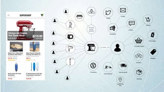 Returns
Purchase History
Price-range
Home delivery
Inventory
Express goods
Complaints
reviews
Tweets
Emails
Category
Promotions
Bundling
Location/Ad
ress
KITCHE
N AID
SERIES
 